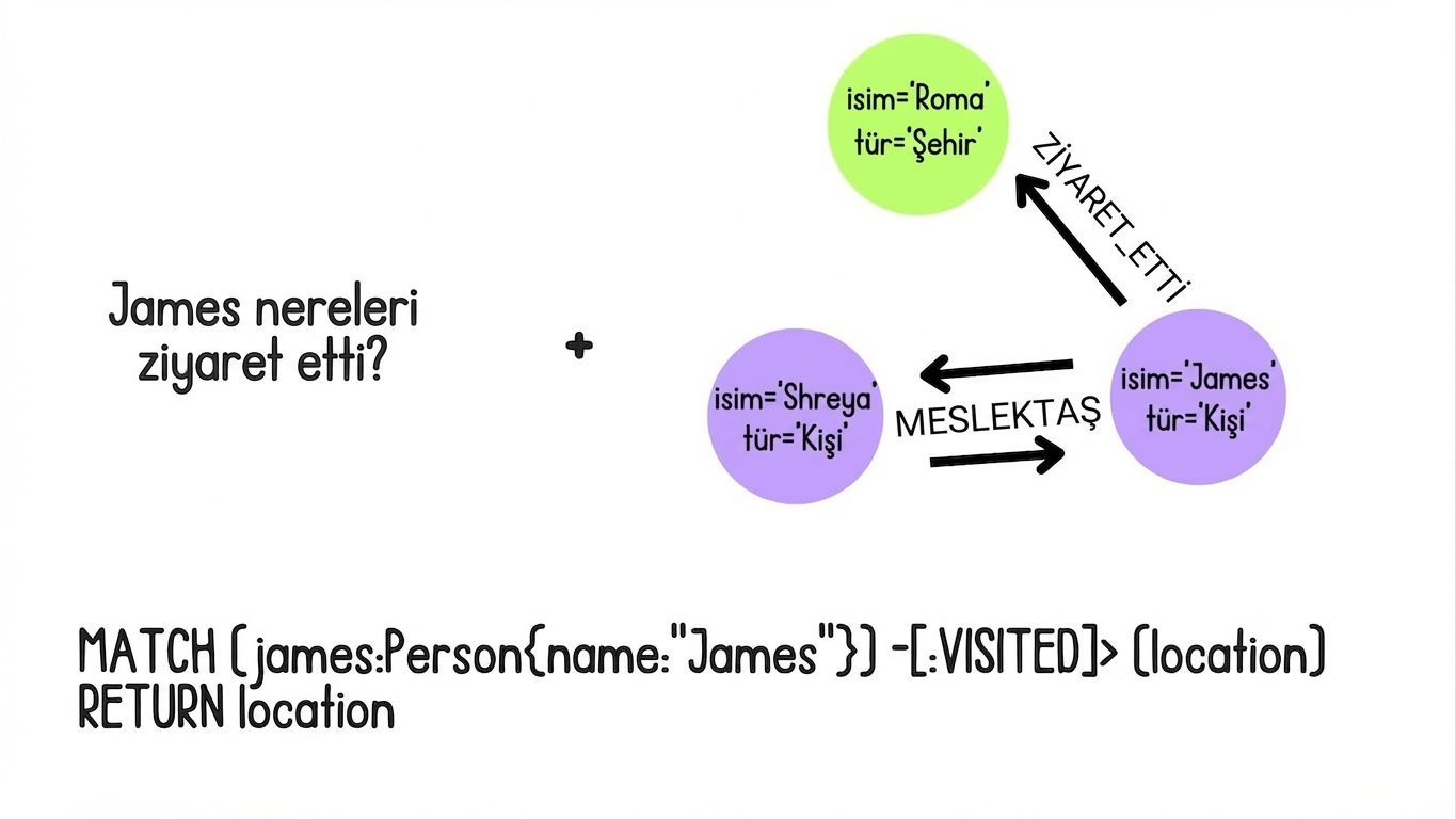 Cypher sorgusu, grafik şeması ve kullanıcı girdisiyle oluşturulur.