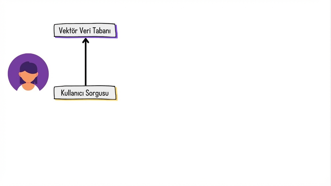 Bir kullanıcı sorgusu bir vektör veritabanına gönderiliyor.