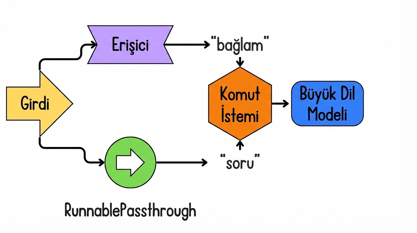 Bir çıktıyı üretmek için istemin LLM'e, yani modele, entegre edilmesi.