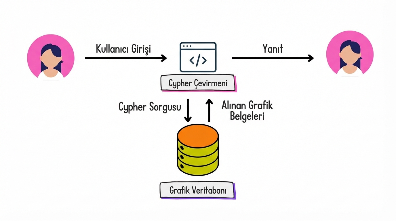 Kullanıcı girdilerini Cypher sorgularına çevirip doğal dilde yanıt dönen Graph RAG mimarisi.