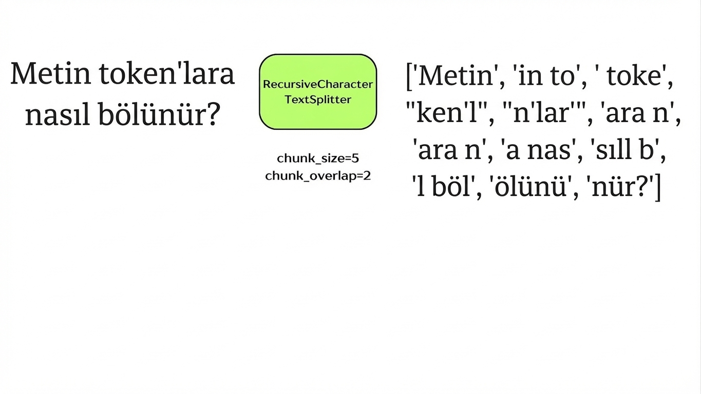 Bir karakter metin böleyici, metni karakter sayısına göre parçalara ayırıyor.