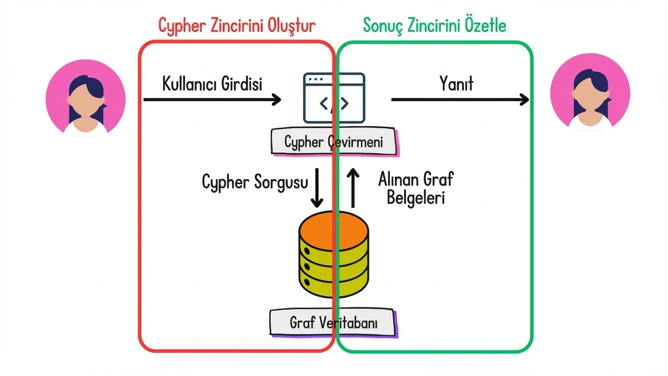 Oluştur cypher zinciri ve sonuçları özetleme zinciri vurgulanmış Graph RAG mimarisi.