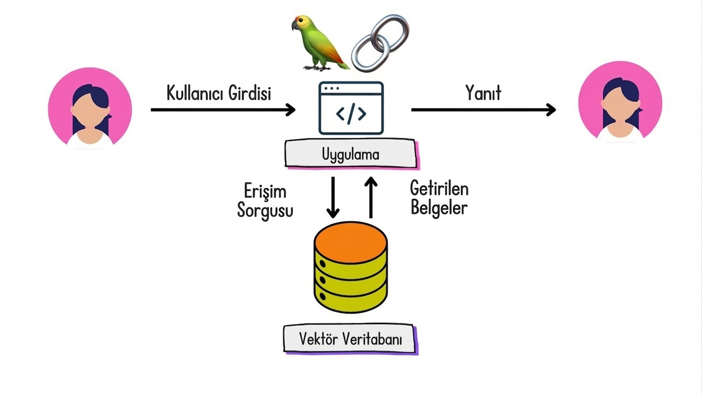 Yanıt üretmek için bir vektör veritabanından getirilen belgeler ve uygulamaya geri gönderilmesi.