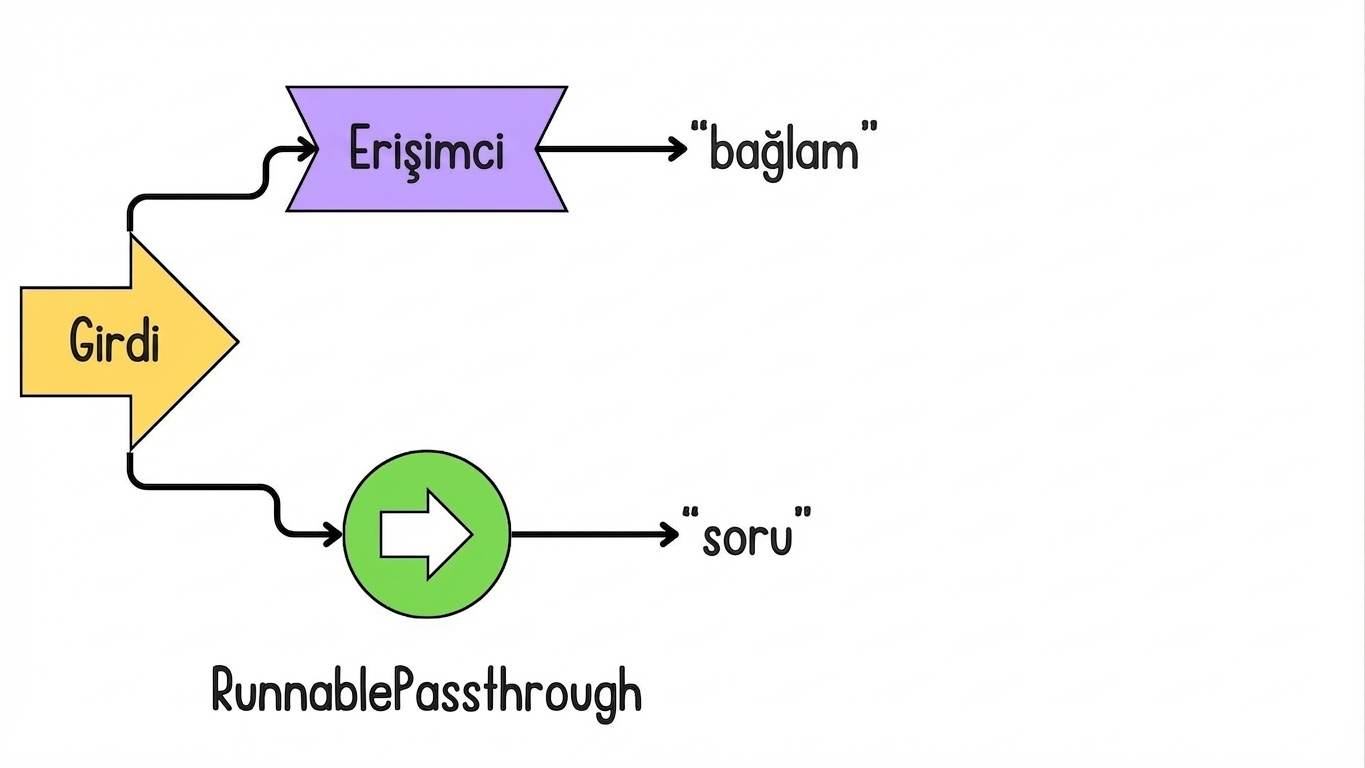 Girdi, alma modülünü sorgulamak için kullanılır ve "context" olarak atanır.