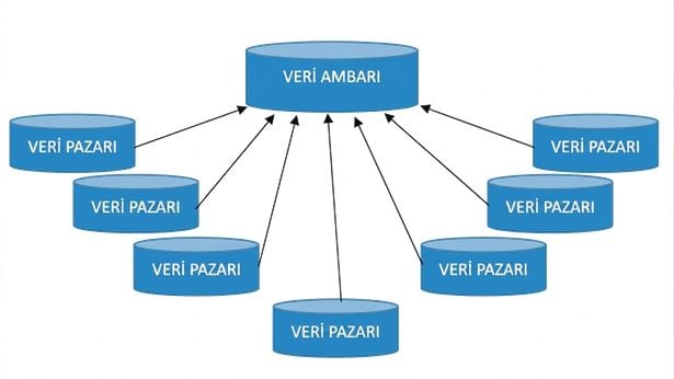 Veri Ambarı Diyagramı
