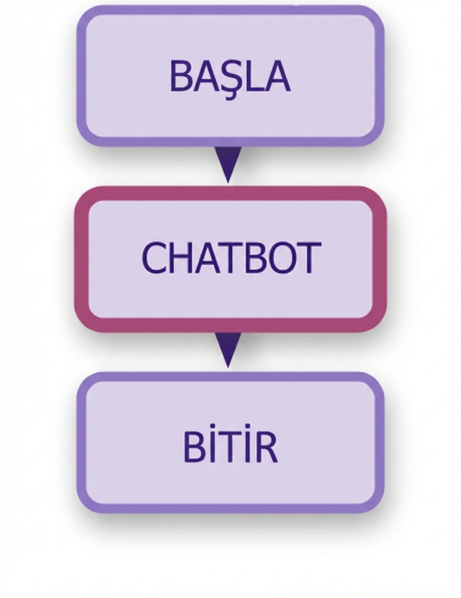 Sohbet botu diyagramı.