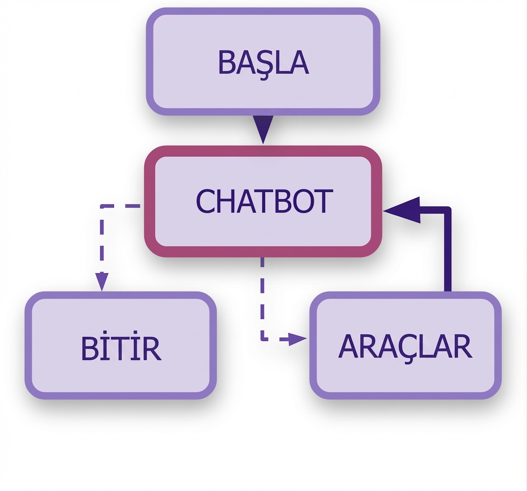 Tam sohbet botu iş akışı