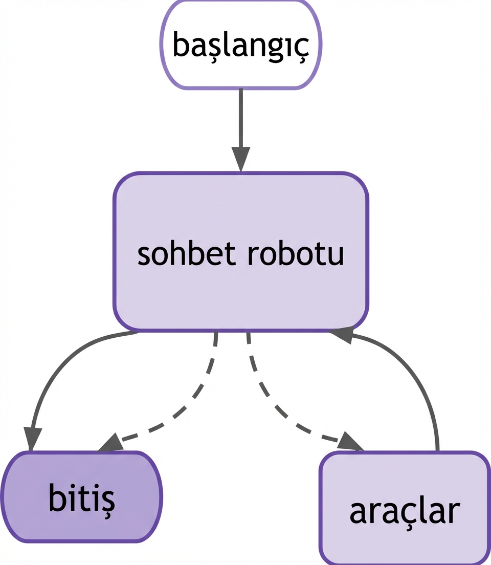 Araç düğümlü LangGraph sohbet botu diyagramı