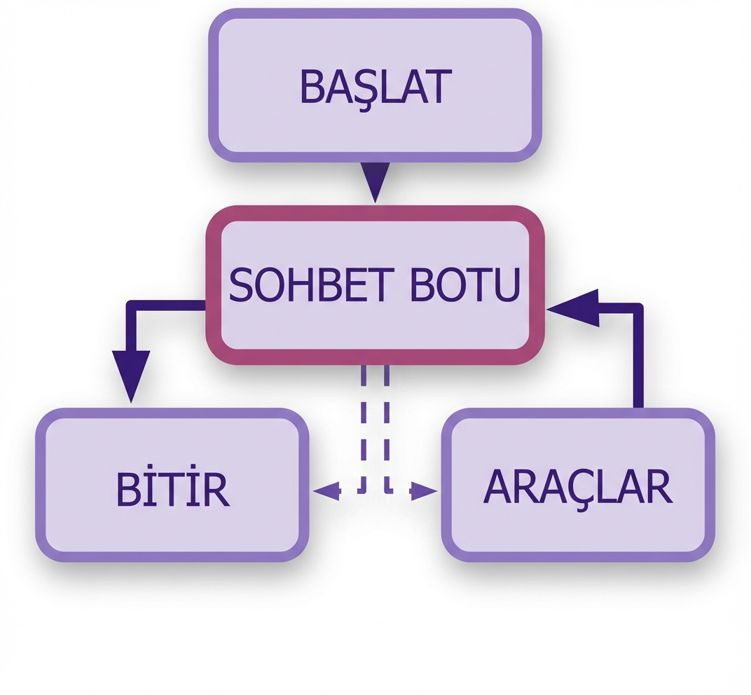Araç düğümü eklenmiş tam sohbet botu diyagramı.