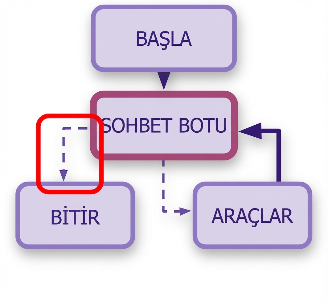 İş akışında vurgulanan END kuralları