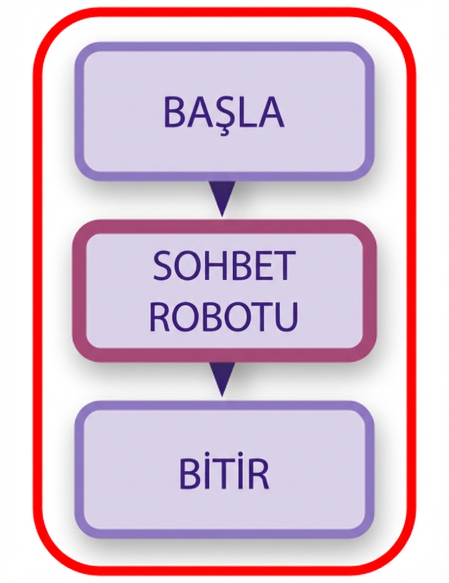 Tam sohbet botu diyagramı vurgulanmış.