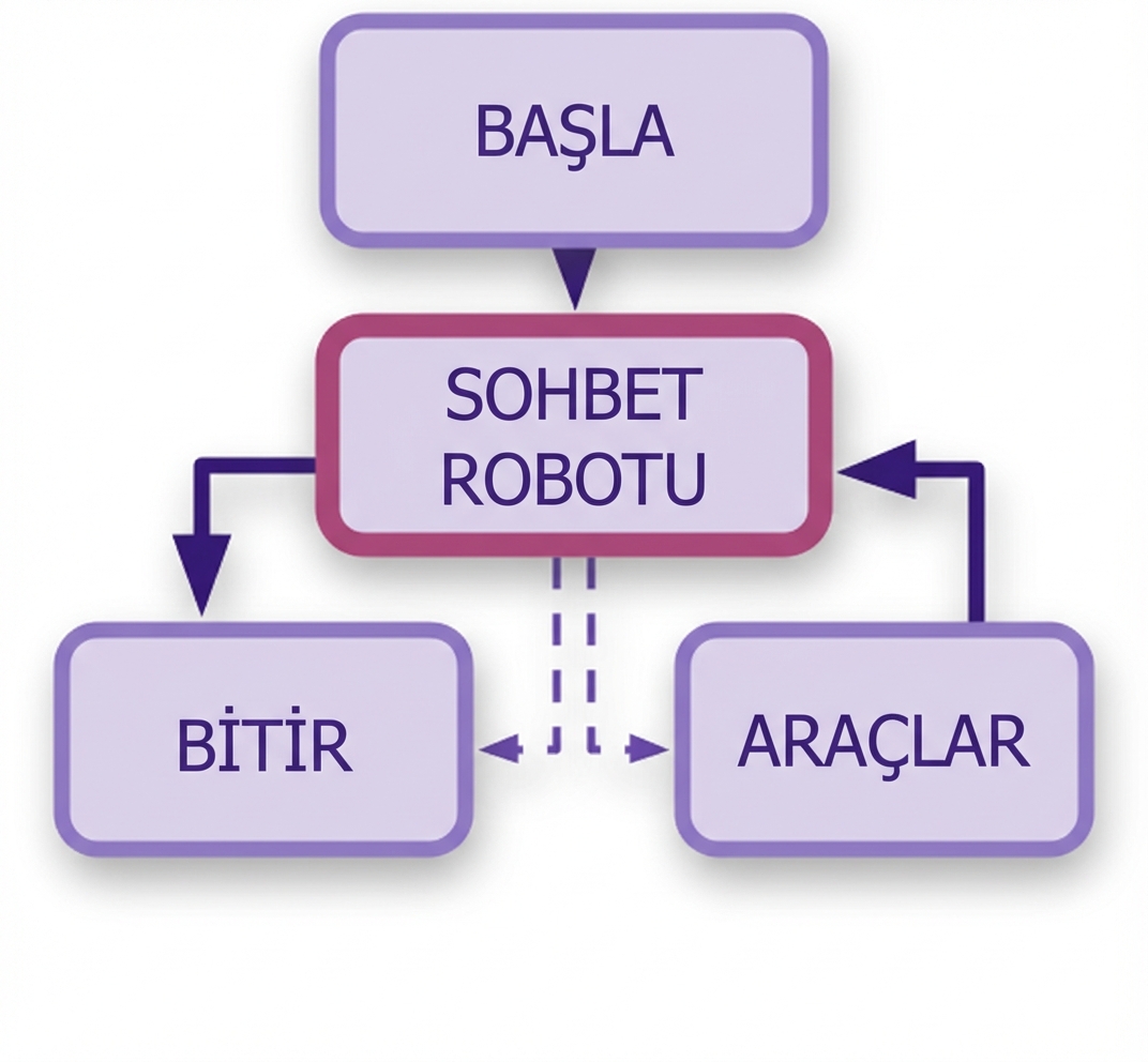 Sohbet botu, araçlar ve BİTİŞ düğümüne bağlı tam diyagram; üstte BAŞLANGIÇ düğümü.