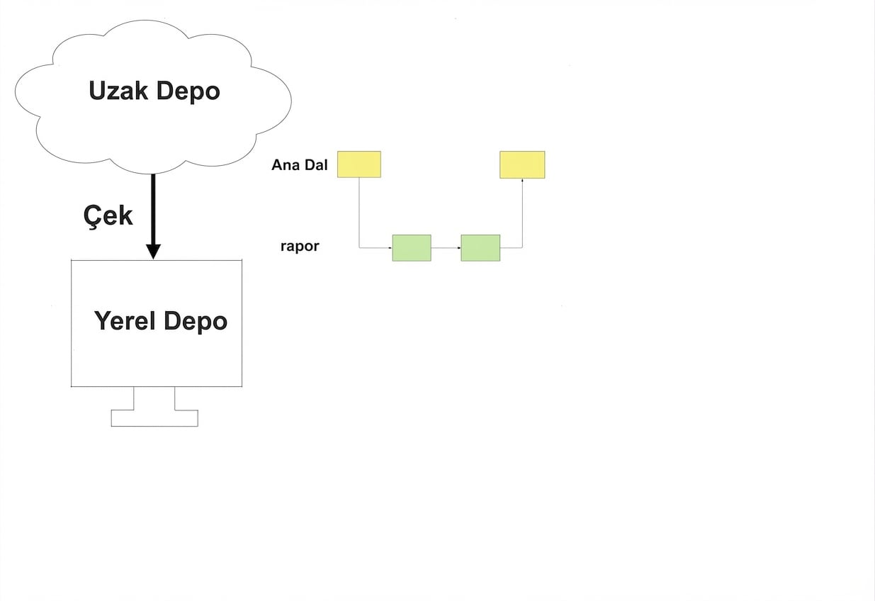 projede yerelde çalışma
