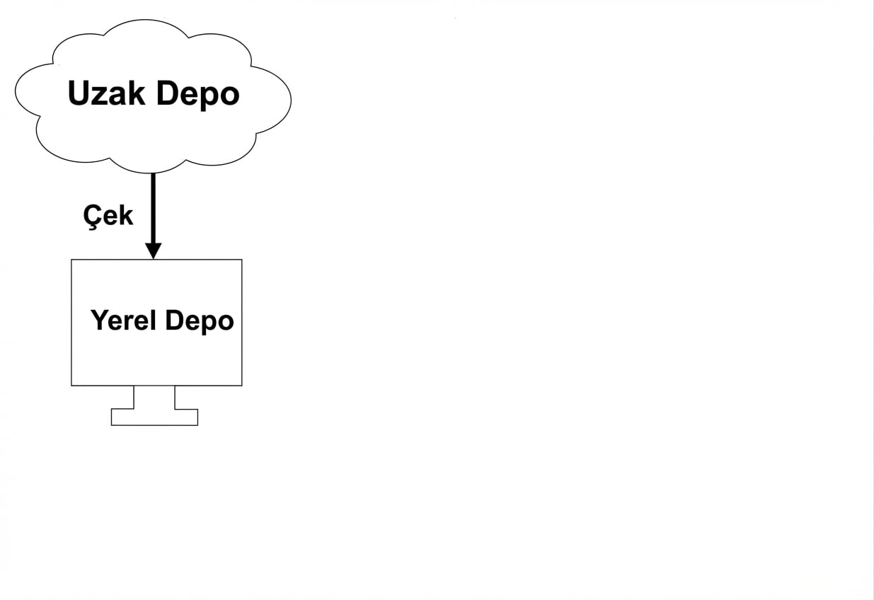 uzaktan yerel depoya çekme