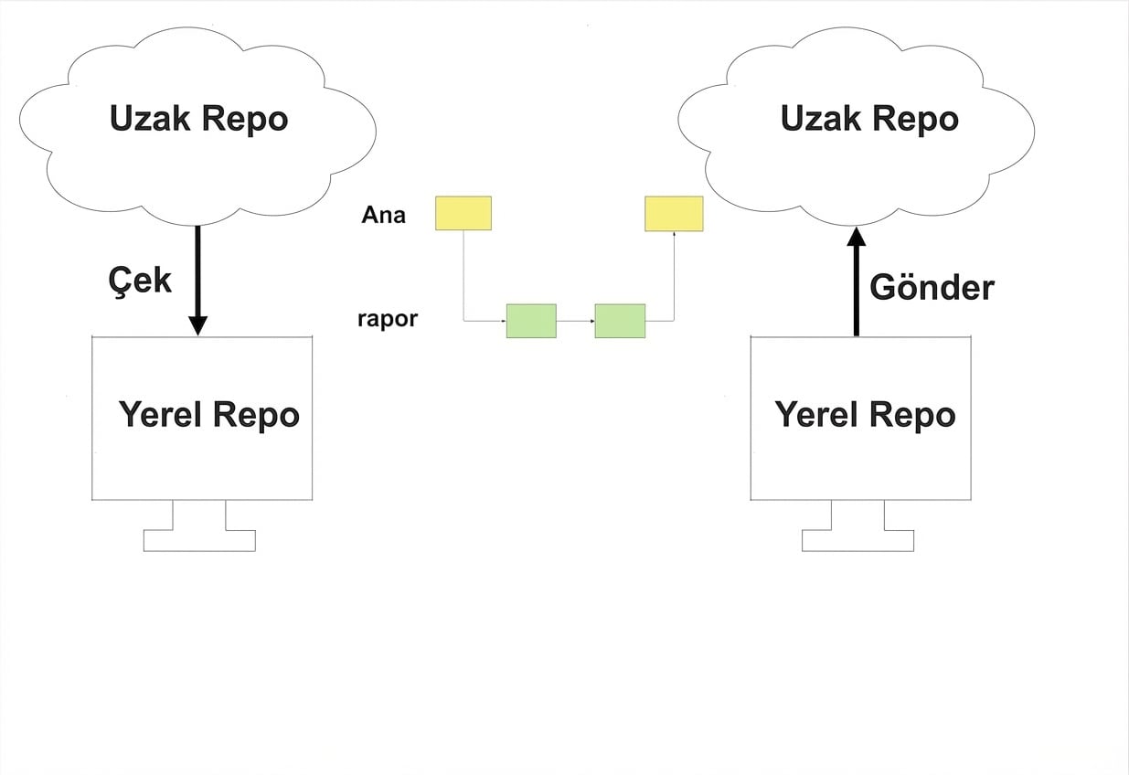 güncellenen yerel depoyu uzağa it