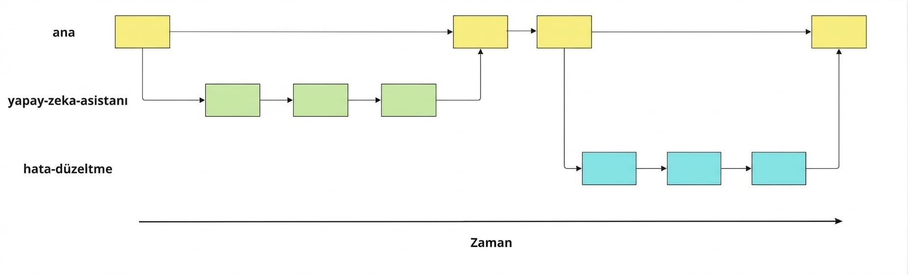 main dalından oluşturulan bug-fix dalı, üç commit ile, main’e birleştirilmeden önce