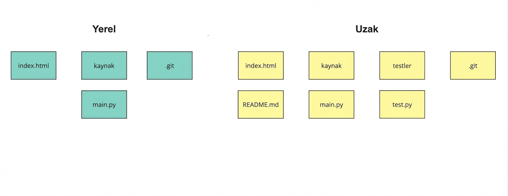 uzak dalın daha fazla dosya ve alt dizine sahip olduğu yerel ve uzak dallar
