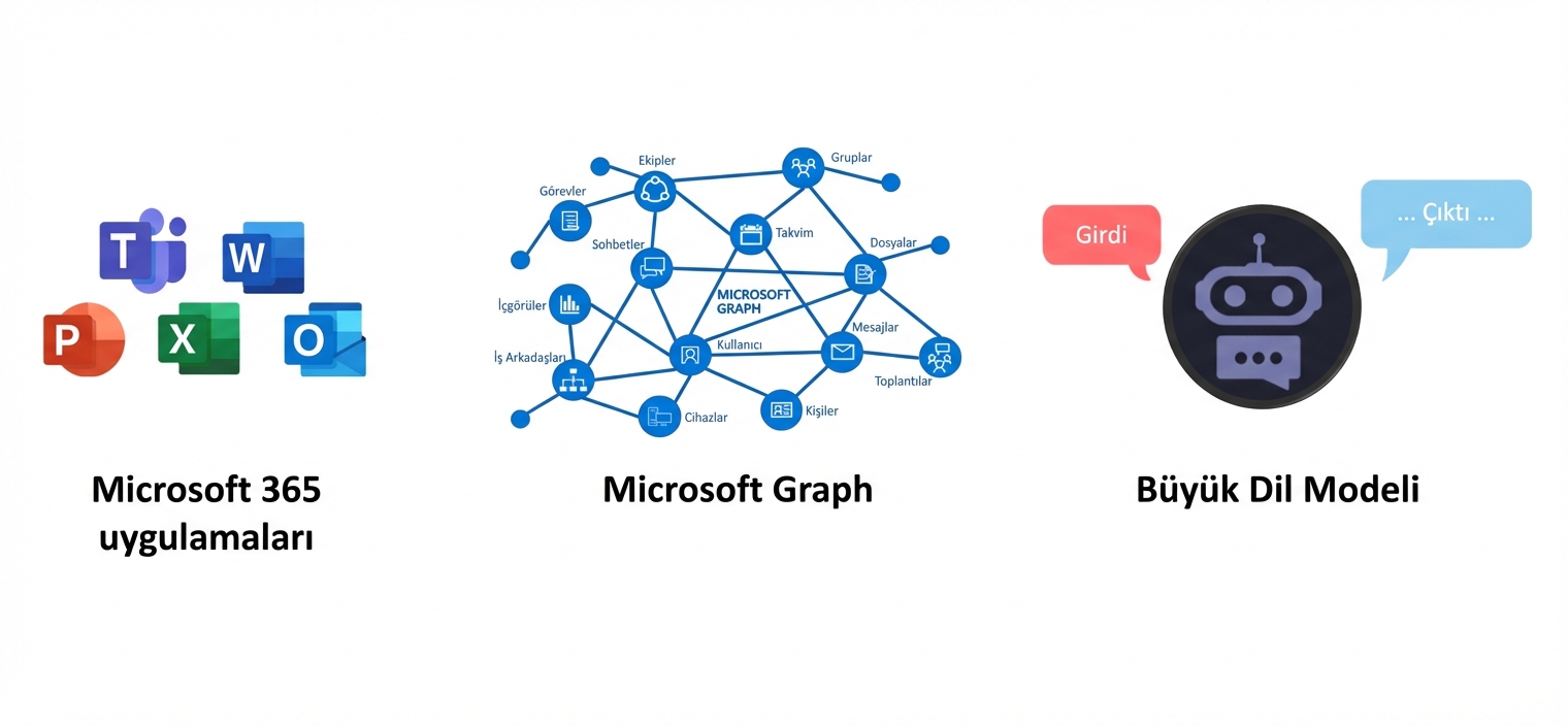 Microsoft 365 Uygulamaları, Microsoft Graph ve Büyük Dil Modellerinin (LLM'ler) entegrasyonunu, merkezde Copilot logosuyla ve birbirine bağlı özelliklerle gösteren diyagram.