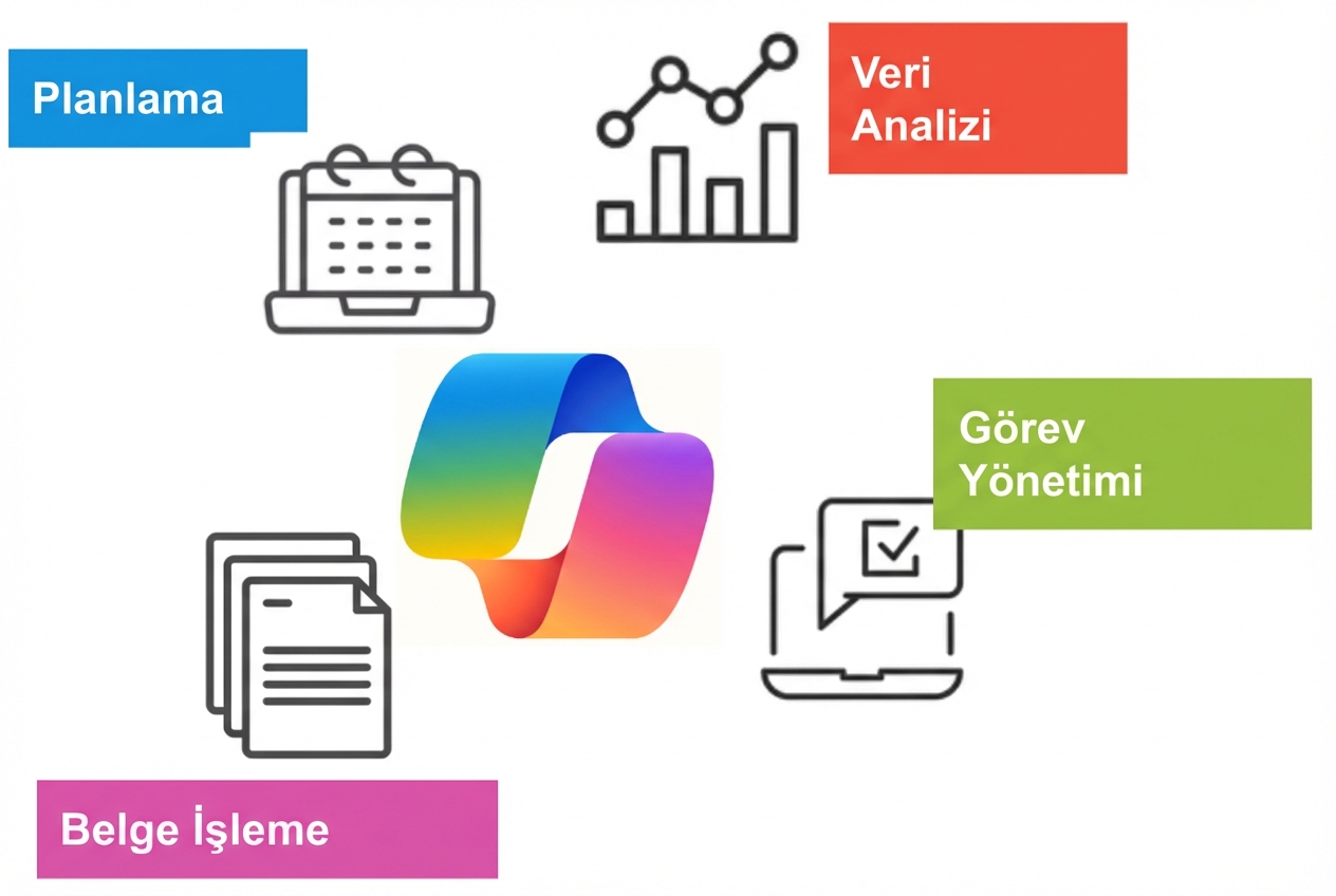 Merkezde renkli Copilot logosu etrafında zamanlama, veri analizi, görev yönetimi ve belge işlemesini temsil eden simgeler.