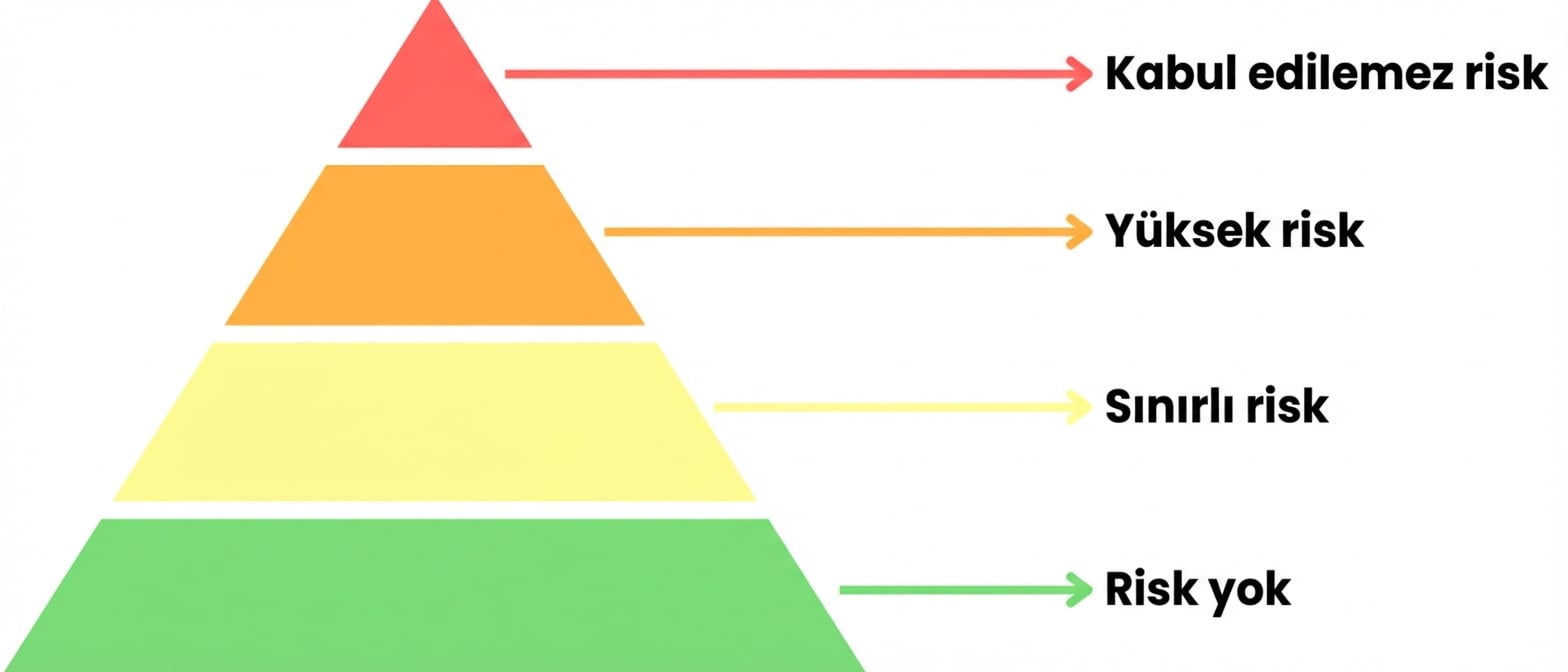 Dört seviyeli risk piramidi.png