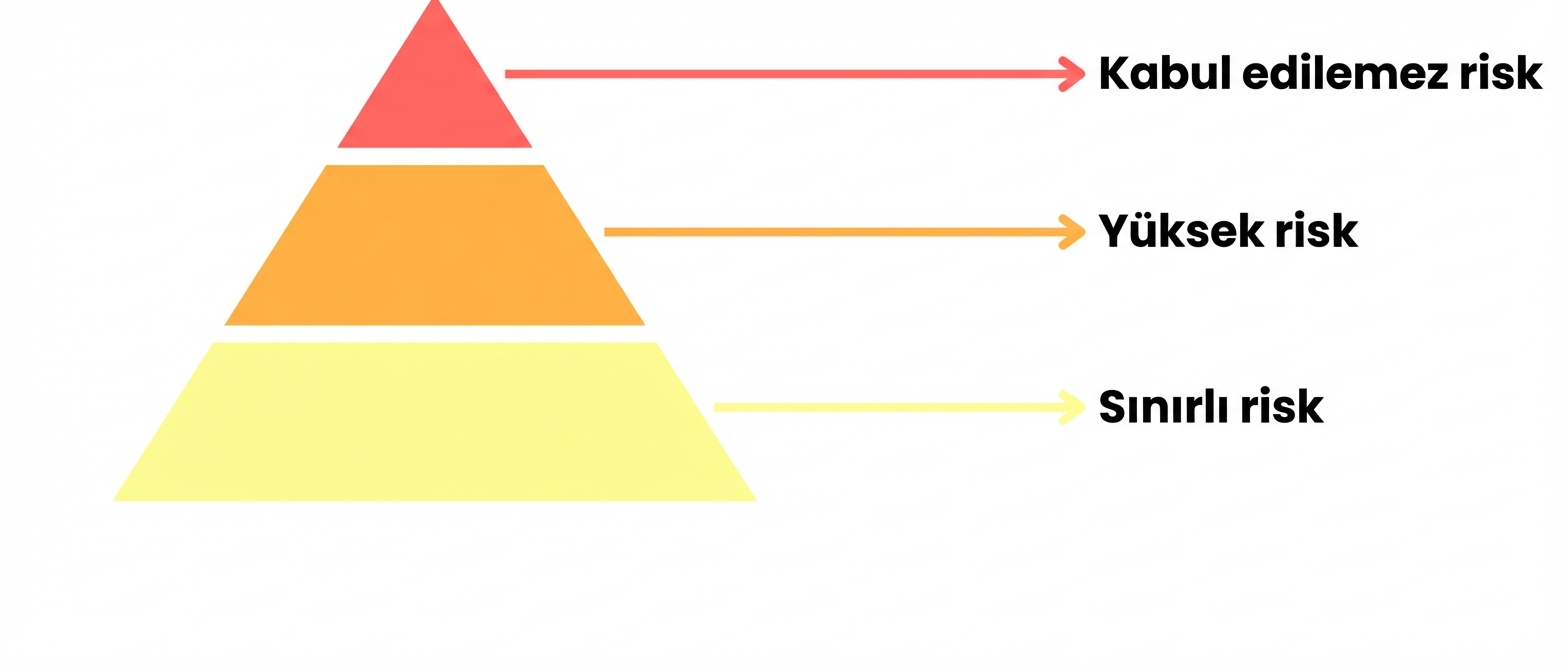 Üç seviyeli risk piramidi.png