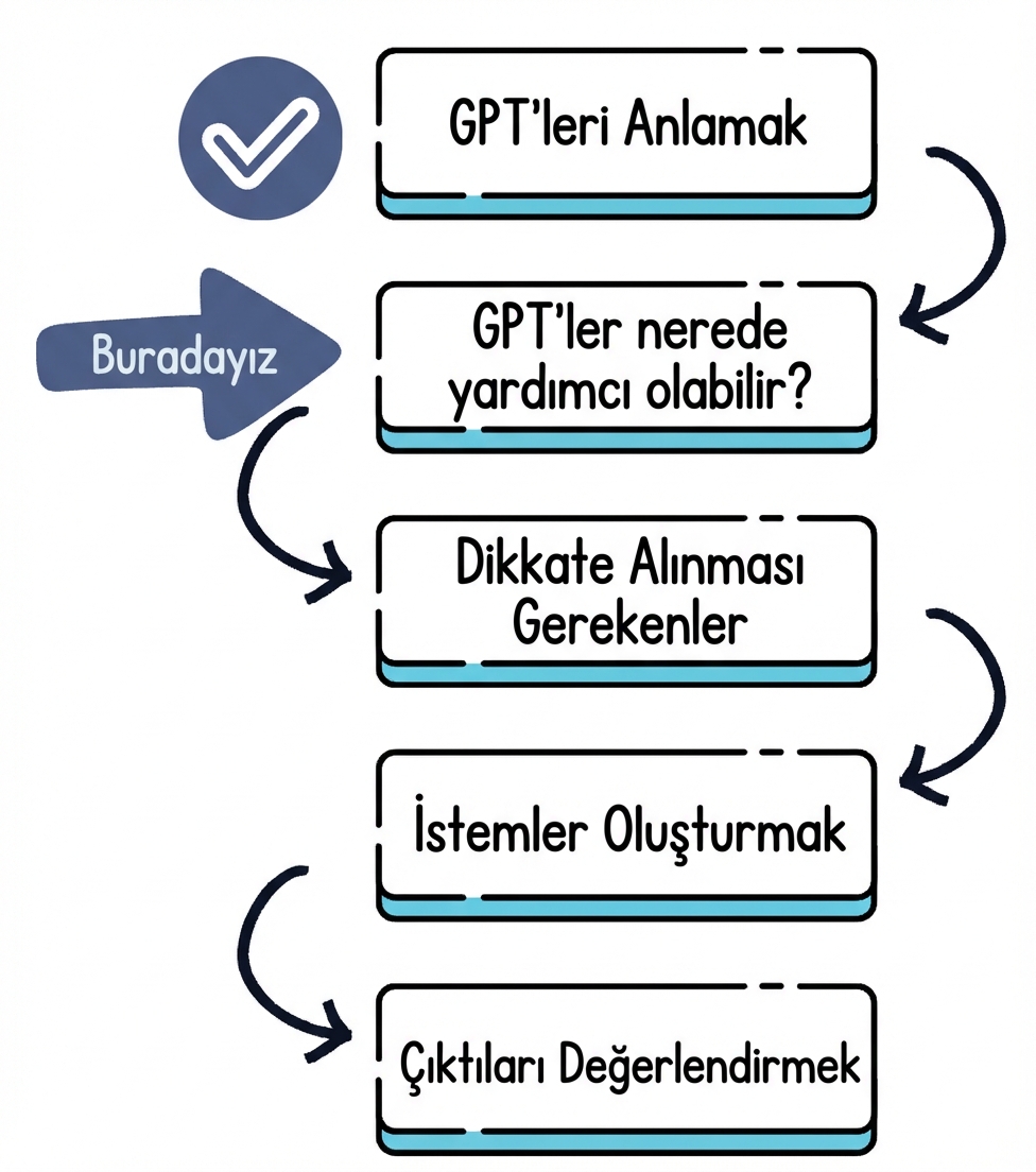 GPT’leri anlamaktan çıktıları değerlendirmeye kurs planı
