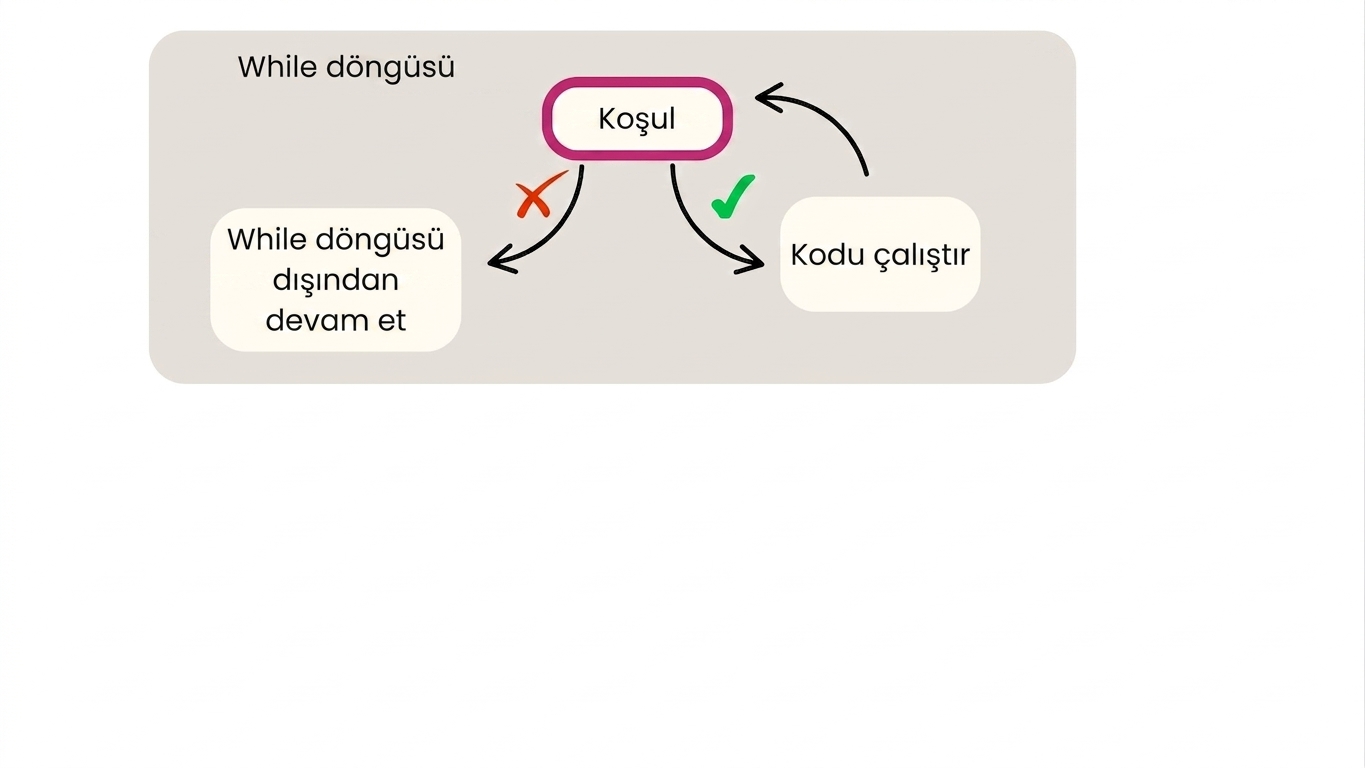 While döngüsü şeması