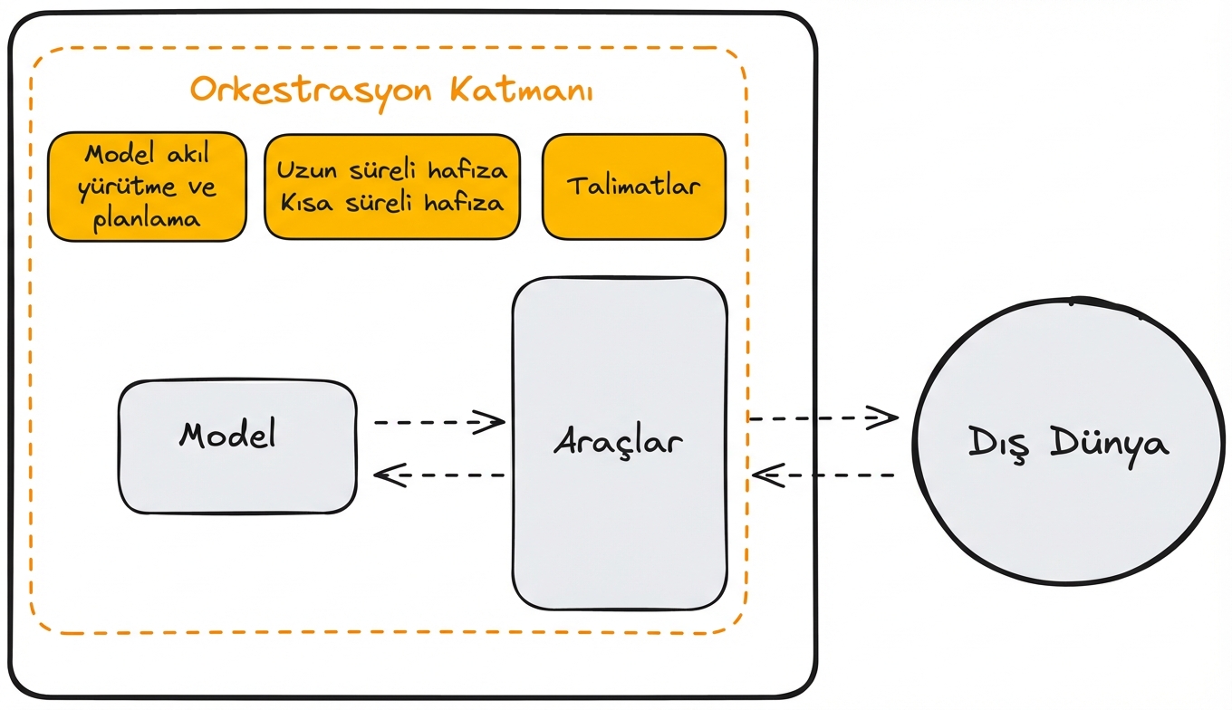 ayrıntılı_orchestrasyon