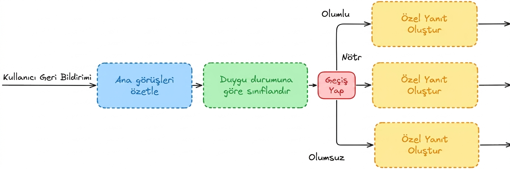 Sınıflandırma iş akışı