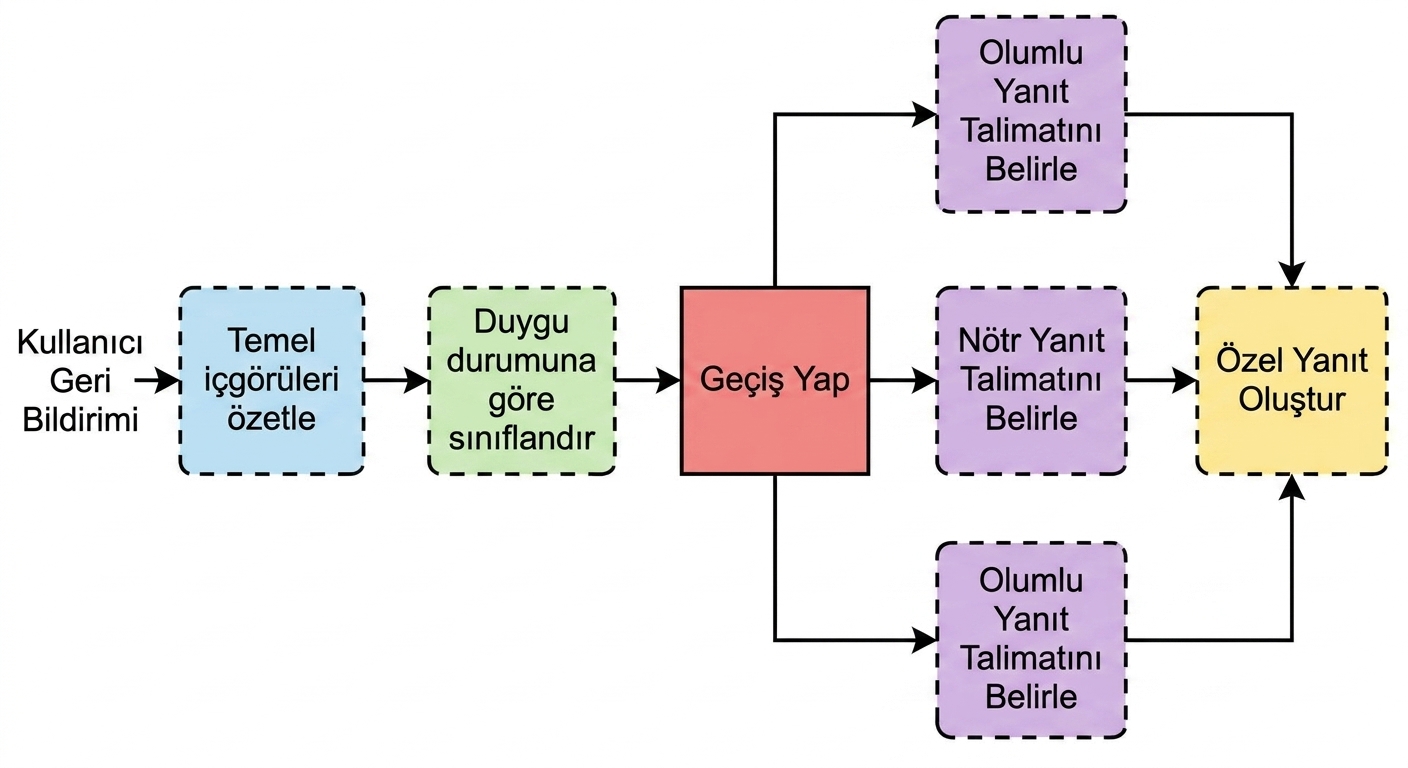 Geliştirilmiş iş akışı