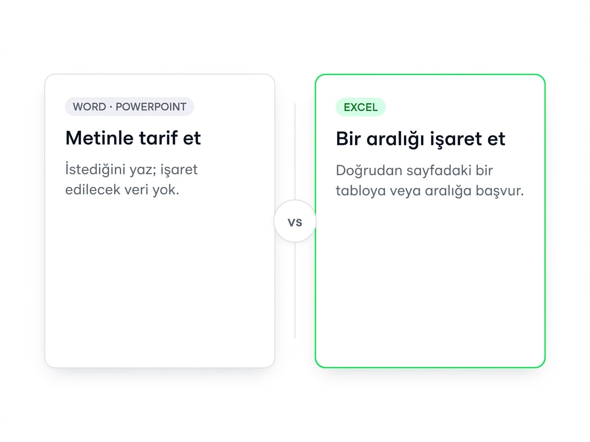 Yan yana karşılaştırma: Word ve PowerPoint yalnızca metin talimatlarını alırken, Excel Copilot'u bir tabloya ya da aralığa yönlendirmeni sağlar
