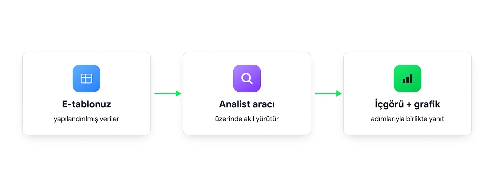 Diyagram: e-tablon, bir Analist aracısına gider; o da bir içgörü ve grafik döndürür