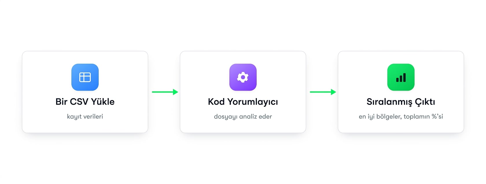 Akış: bir CSV yüklenir, Code Interpreter işler ve sıralı bir çıktı döndürür