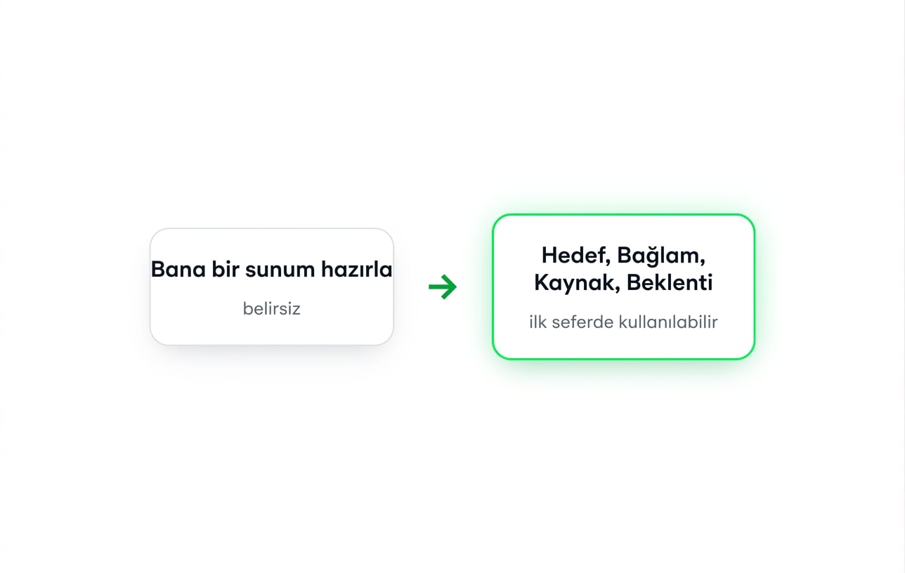 Belirsiz bir istem, "Make me a deck", yanında Goal, Context, Source ve Expectation ile yazılmış, ilk seferde kullanılabilir aynı istek