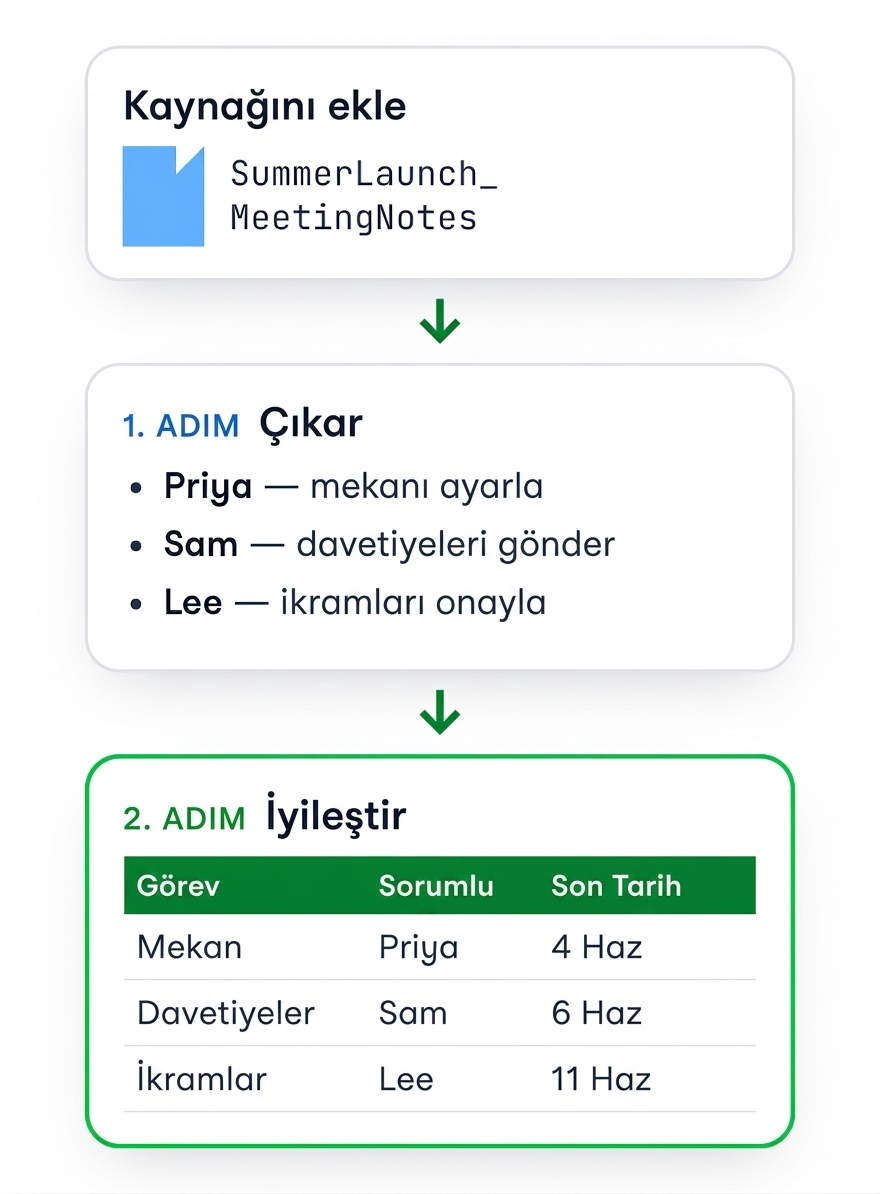 Toplantı notları eklendi, sonra sahiplerine göre maddeler halinde çıkarıldı, ardından Görev / Sahip / Son tarih tablosuna dönüştürüldü