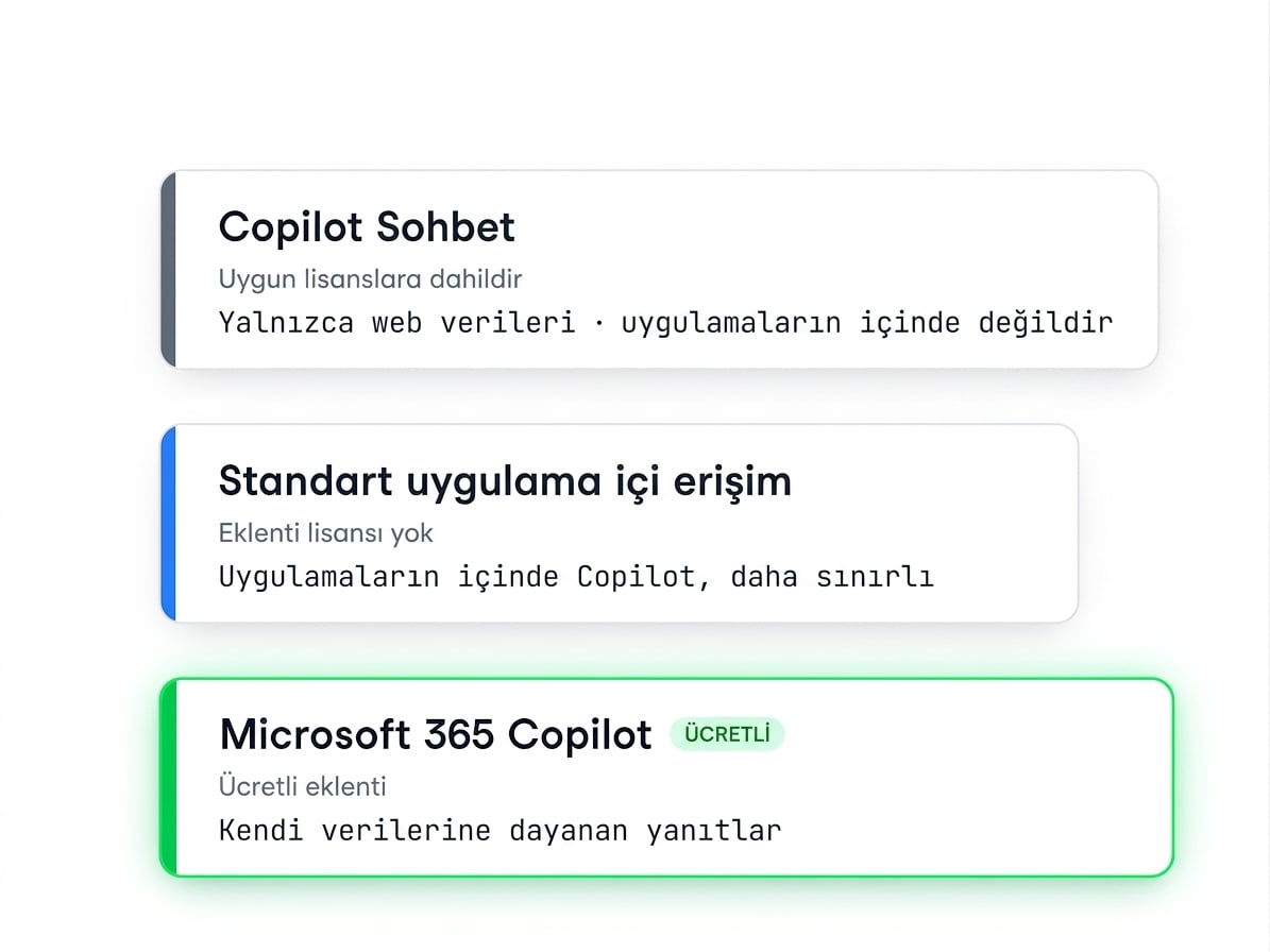 Üç artan seviye: Copilot Chat (yalnızca web verisi), standart uygulama içi erişim ve kendi verine dayanan ücretli Microsoft 365 Copilot eklentisi