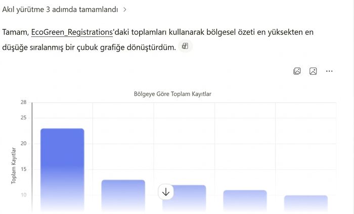 Copilot'un bölge bazında sıralı çubuk grafiği