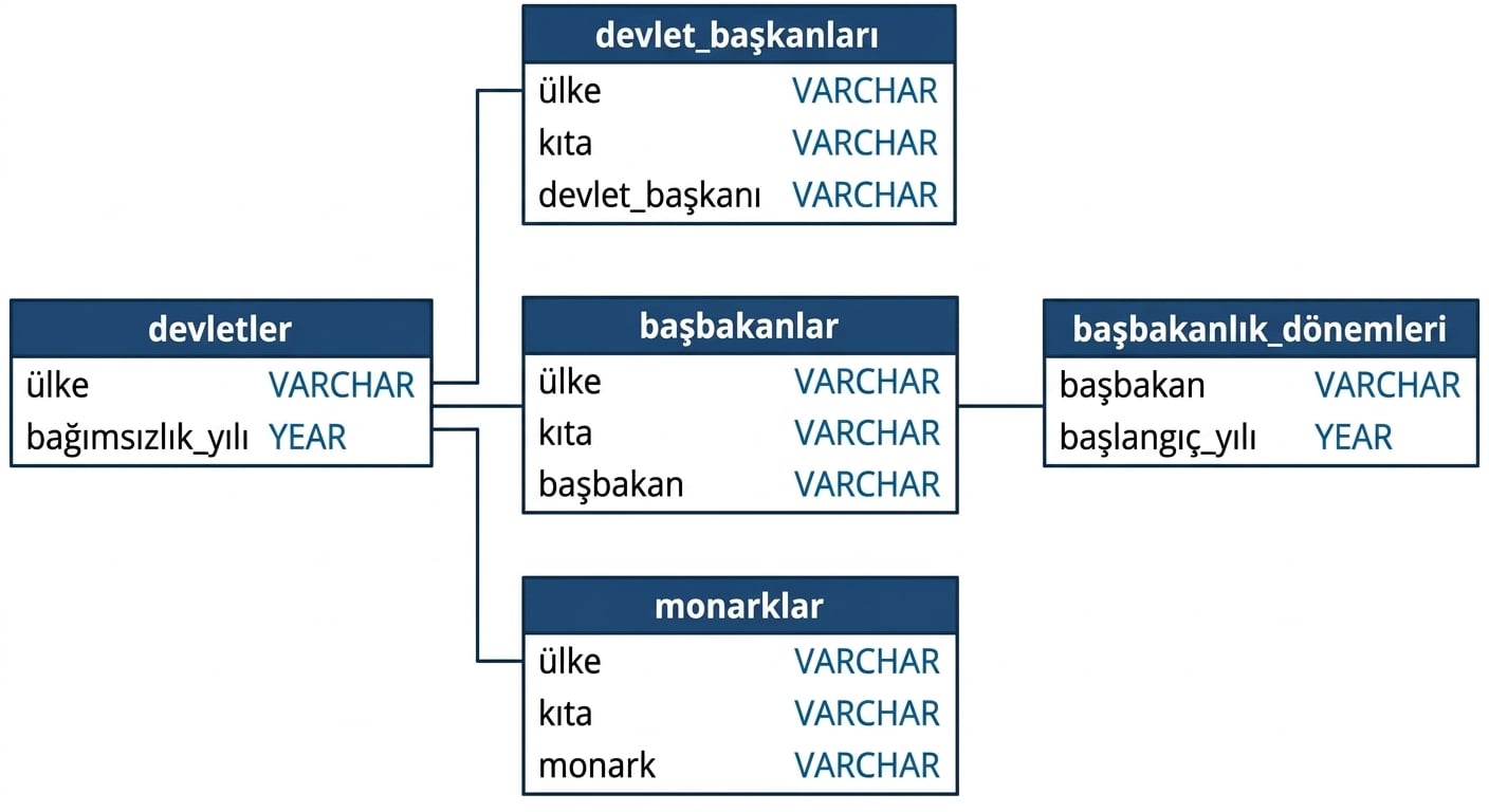 Liderlik veritabanında üç tabloyu gösteren bir SQL şeması: presidents, prime_ministers ve prime_minister_terms. presidents ile prime_minister country alanında, prime_ministers ile prime_minister_terms prime_minister alanında birleştirilebilir.