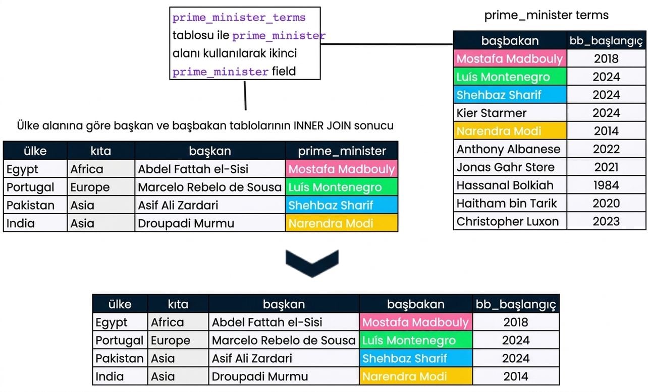 Önceki slayttaki birleştirme (presidents ve prime_ministers) sonucu, yeni tablo prime_minister_terms ile. Sonuç sütunları: country, continent, president, prime_minister ve pm_start.