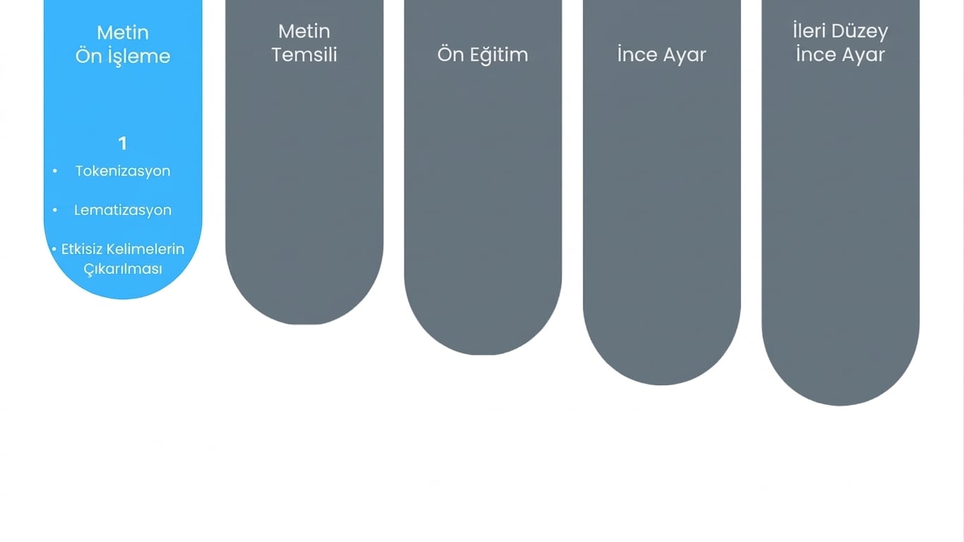 İlk adım olan metin ön işleme gösteren ilerleme grafiği