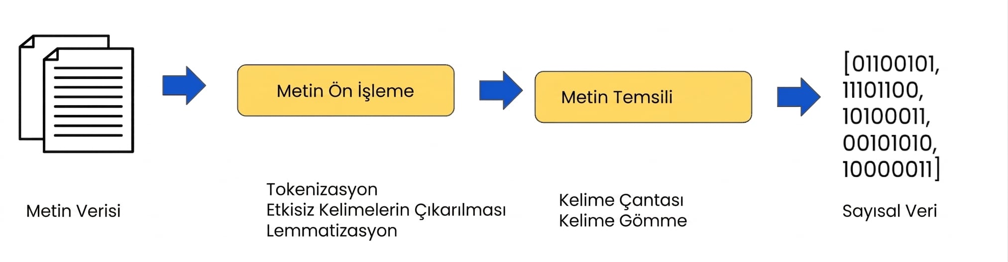 Metin gösterim adımları olan veri hazırlama iş akışı