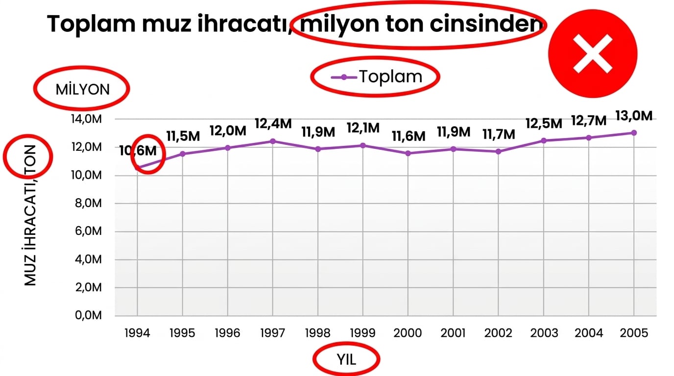 Gereksiz etiketler, lejantlar ve diğer öğelerle dolu bir grafik örneği