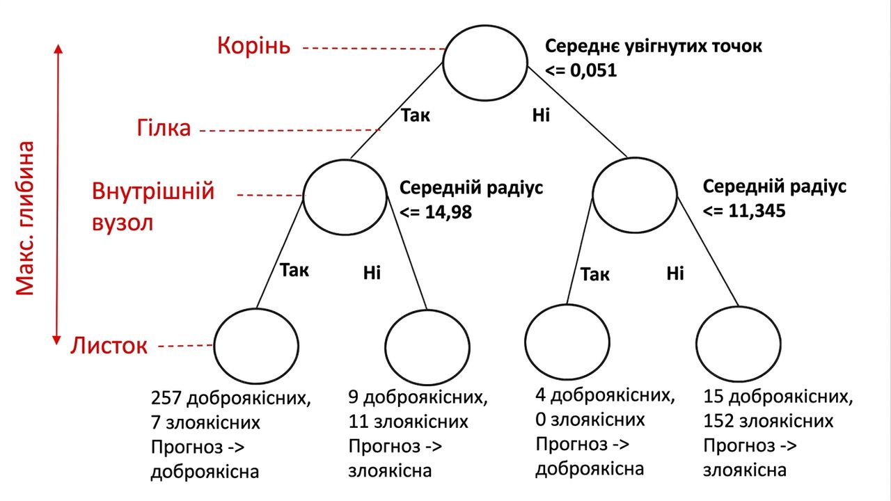 Підписане дерево рішень