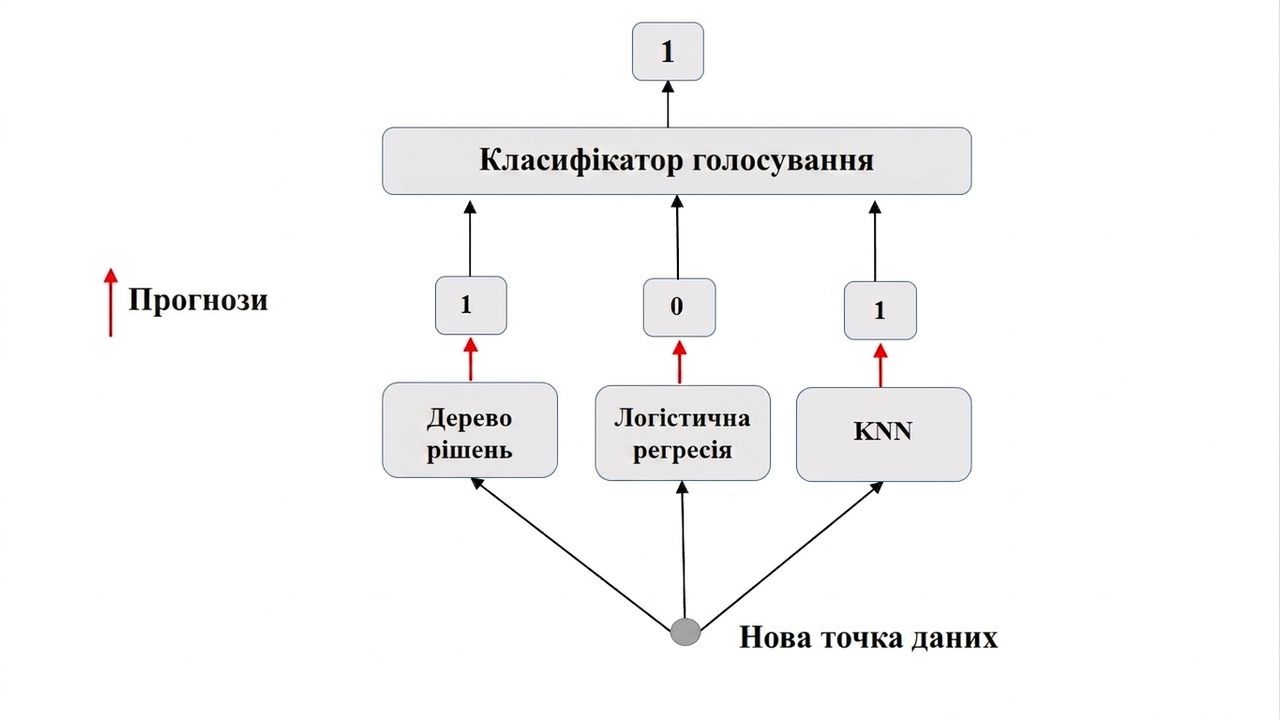 жорстке голосування