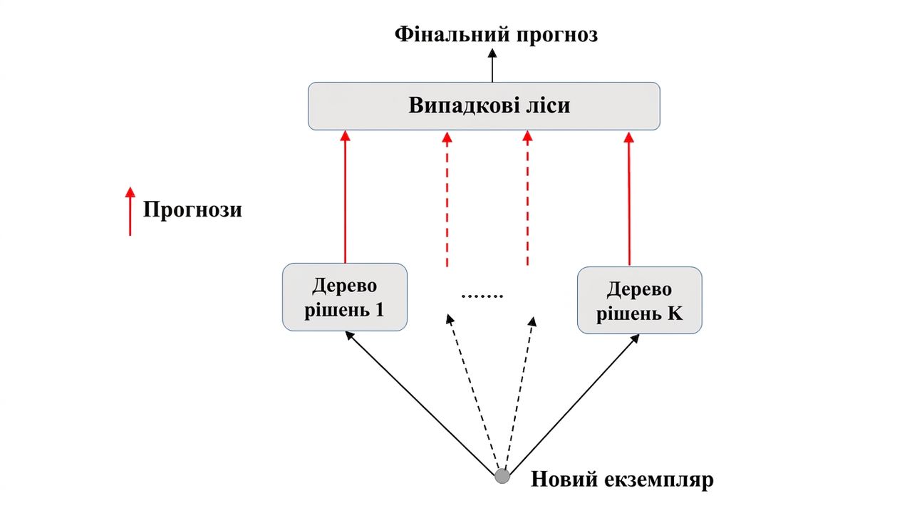 Прогноз RF