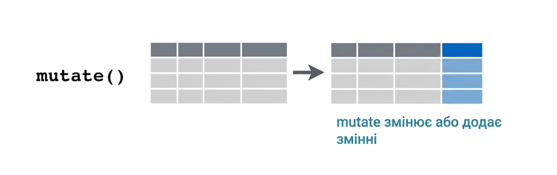 дієслово mutate