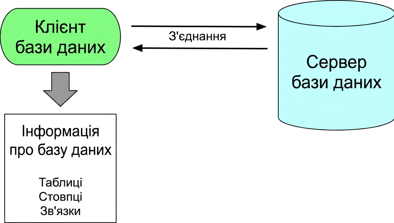 Клієнт бази даних під'єднується до сервера бази даних