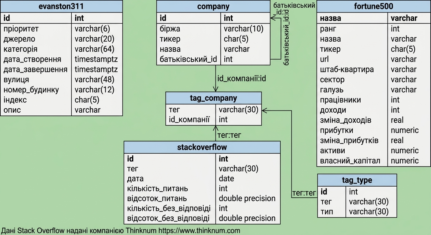 Таблиці, що підтримують таблицю бази даних stackoverflow