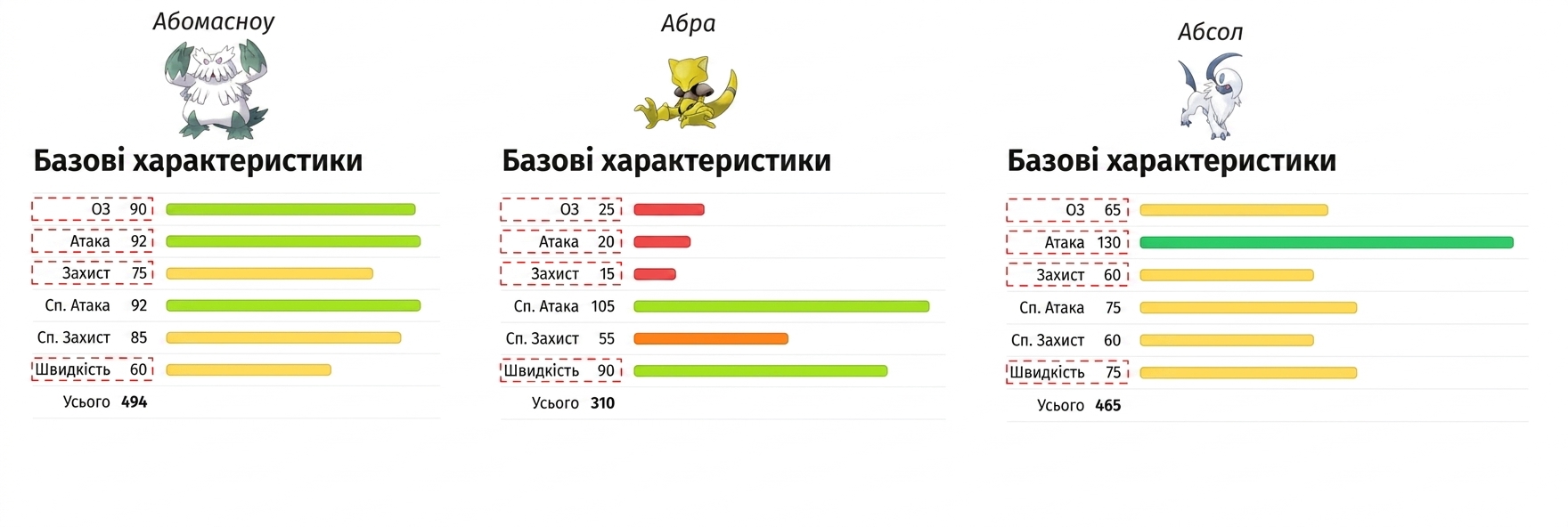 alt="Покемони Abomasnow, Abra та Absol і їхні HP, Attack, Defense, Speed, виділені на зображенні"
