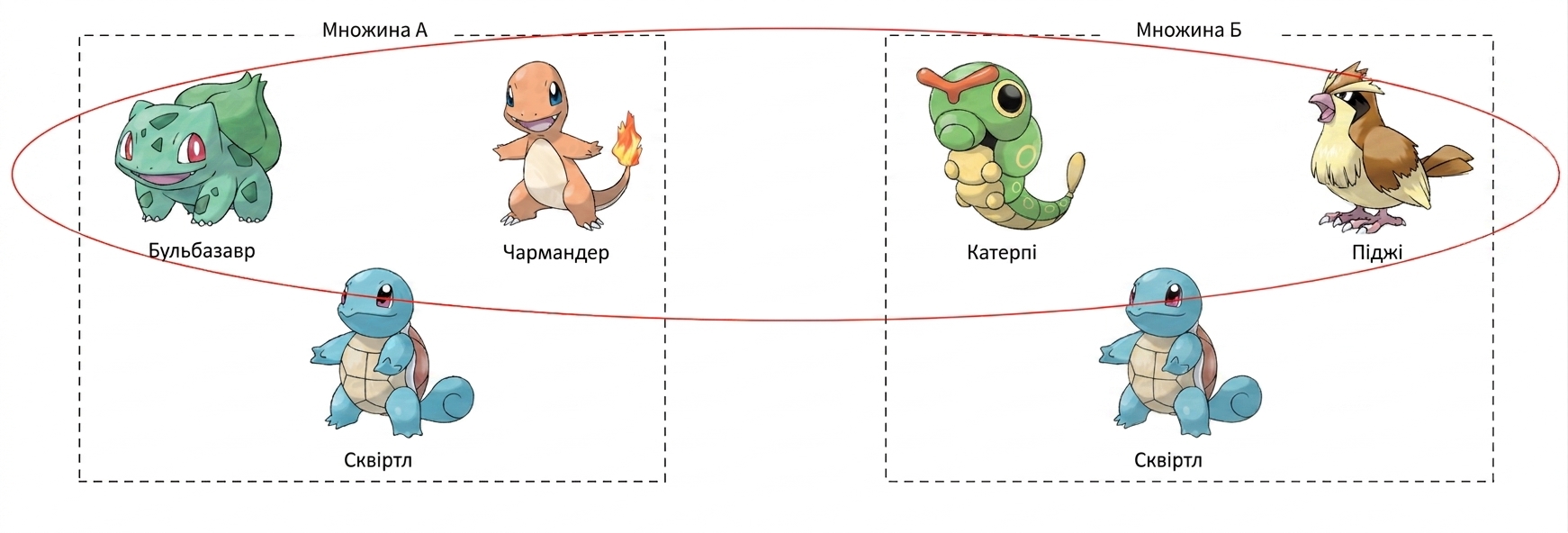 альт="Покемони Bulbasaur, Charmander і Squirtle в рамці «Set A» та Caterpie, Pidgey і Squirtle в окремій рамці «Set B»; обведено Bulbasaur, Charmander, Caterpie та Pidgey"
